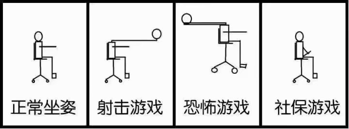 正常坐姿、射击游戏、恐怖游戏、社保游戏