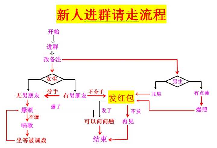 新人进群流程图