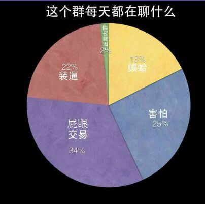 这个群每天都在聊什么？（装逼、屁眼交易、害怕等）