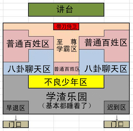 学校祼桌区域的划分：讲台，带刀侍卫，至尊学霸区，普通百姓区，八卦聊天区，不良少年区，学渣乐园