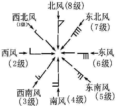 气象预报