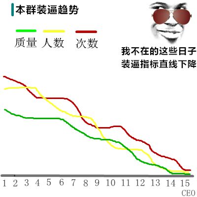 本群装逼趋势，我不在的这些日子，装逼指数直线下降！